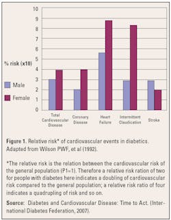 Diabetes Fig1 Diabetes Fig1
