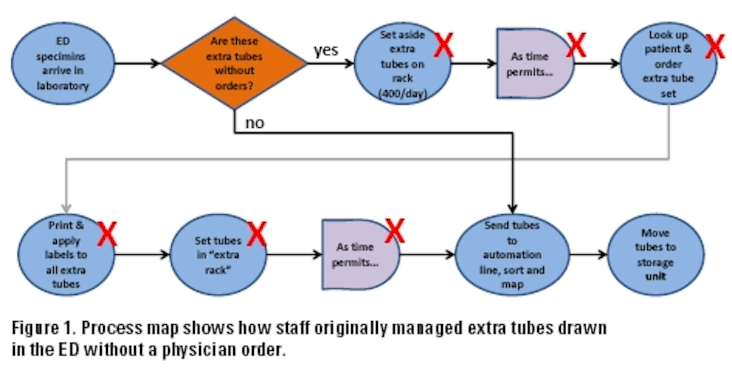 Drawing Extra Blood Tubes In The Ed Medical Laboratory Observer