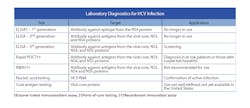 Laboratory Diagnosticsfor Hcv Infection Laboratory Diagnosticsfor Hcv Infection