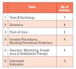 Table1 Top Platelet Function Categories Table1 Top Platelet Function Categories