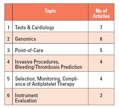 Table1 Top Platelet Function Categories