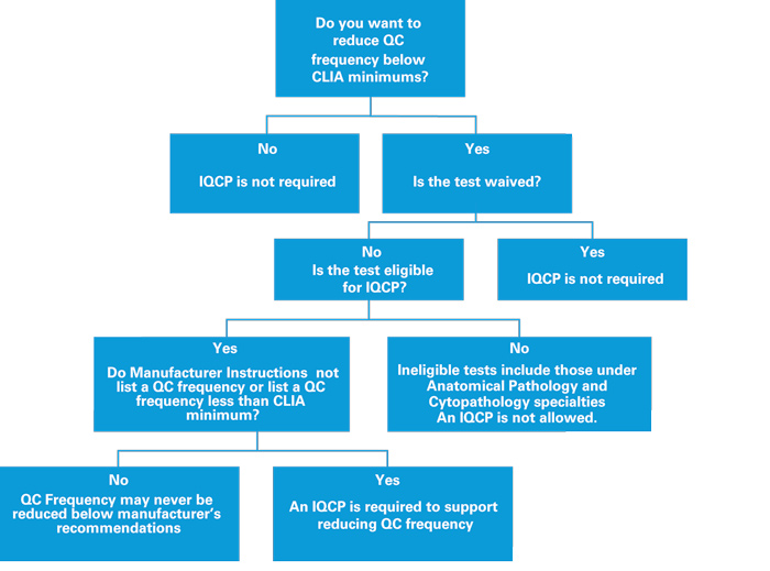 IQCP: A New Option For Quality Control | Medical Laboratory Observer