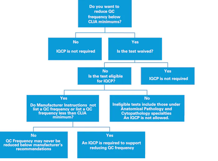 Iqcp Sample Example IQCP: a new option for Quality Control | Medical Laboratory Observer