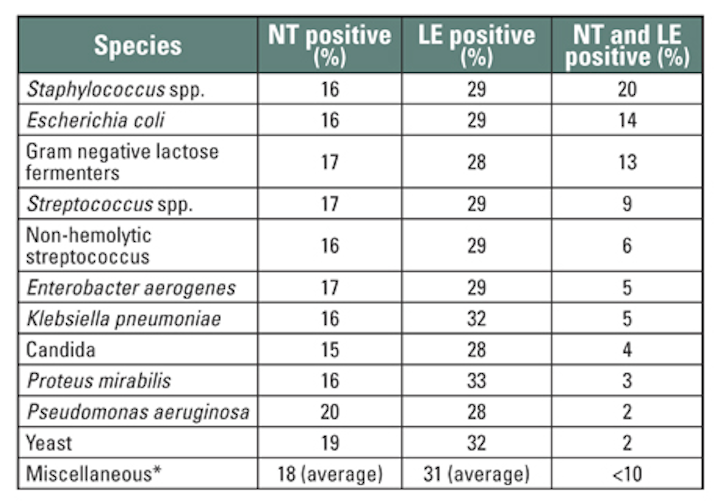 Predictability Of Urinalysis Parameters In The Diagnosis Of Urinary Tract Infection A Case Study Medical Laboratory Observer