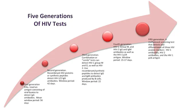 Understanding the CDC’s updated HIV test protocol | Medical Laboratory ...
