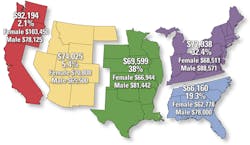 Salary by Region and Gender Salary by Region and Gender
