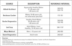 Table 1. Reference intervals for testosterone by IVD manufacturer and reference laboratory. Table 1. Reference intervals for testosterone by IVD manufacturer and reference laboratory.