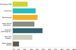 Figure 1. Results from a survey of 63 clinical laboratory representatives. SOURCE: AACC / MSSS Outlook for Clinical Mass Spec Testing Q13 p15 4 Figure 1. Results from a survey of 63 clinical laboratory representatives. SOURCE: AACC / MSSS Outlook for Clinical Mass Spec Testing Q13 p15 4