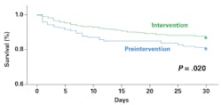 Figure 1. Kaplan-Meier survival analysis. “Intervention” is defined as MALDI-TOF identification of positive blood cultures with antimicrobial stewardship team intervention. “Preintervention” represents a historical control group with identification performed by conventional methods over the same three calendar months in the previous year.3 Figure 1. Kaplan-Meier survival analysis. “Intervention” is defined as MALDI-TOF identification of positive blood cultures with antimicrobial stewardship team intervention. “Preintervention” represents a historical control group with identification performed by conventional methods over the same three calendar months in the previous year.3