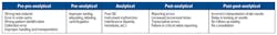 Table 1: Examples of errors in each laboratory testing phase6 Table 1: Examples of errors in each laboratory testing phase6