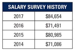 Mlo201703 Lab Mgmt Salary History 300x208 Mlo201703 Lab Mgmt Salary History 300x208