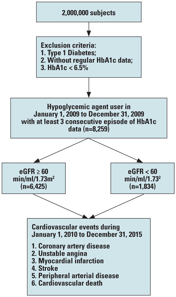 Hba1c Variability May Have An Association With Increased Cardiovascular And Ckd Events Medical Laboratory Observer