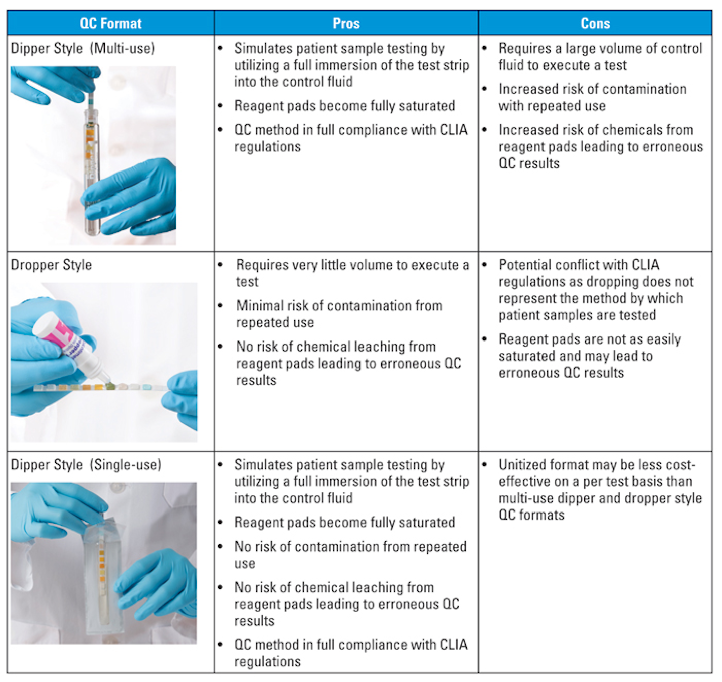 Urinalysis Quality Control At The Point Of Care Medical Laboratory Observer
