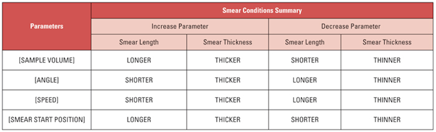 Automated slide preparation and interpretation can enhance lab