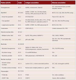 Table 1. Targeted antigens and associated diseases for nuclear patterns Table 1. Targeted antigens and associated diseases for nuclear patterns