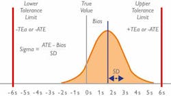 Figure 1. Predicting defects using imprecision (CV), inaccuracy (Bias) and total allowable error (TEa). Figure 1. Predicting defects using imprecision (CV), inaccuracy (Bias) and total allowable error (TEa).