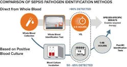 Figure 1. Comparison of sepsis pathogen indentification methods.