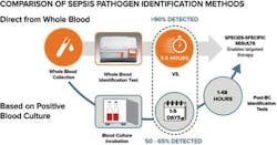 Figure 1. Comparison of sepsis pathogen indentification methods. Figure 1. Comparison of sepsis pathogen indentification methods.