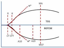 Figure 1. Common measured parameters of TEG and ROTEM.