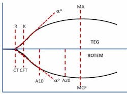 Figure 1. Common measured parameters of TEG and ROTEM. Figure 1. Common measured parameters of TEG and ROTEM.
