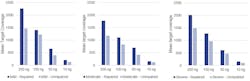 Figure 1. Samples with different levels of DNA damage were repaired using an FFPE DNA repair mix, followed by shearing and library preparation. Samples were enriched with a custom, hybridization-based NGS panel and sequenced. With DNA repair and target enrichment, 50 ng of input DNA was sufficient to achieve a mean target coverage of over 500x at all levels of DNA damage. (Samples provided by Horizon Diagnostics.) Figure 1. Samples with different levels of DNA damage were repaired using an FFPE DNA repair mix, followed by shearing and library preparation. Samples were enriched with a custom, hybridization-based NGS panel and sequenced. With DNA repair and target enrichment, 50 ng of input DNA was sufficient to achieve a mean target coverage of over 500x at all levels of DNA damage. (Samples provided by Horizon Diagnostics.)