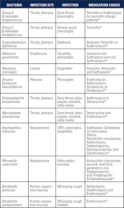 Table 3. URTIs caused by bacteria Table 3. URTIs caused by bacteria