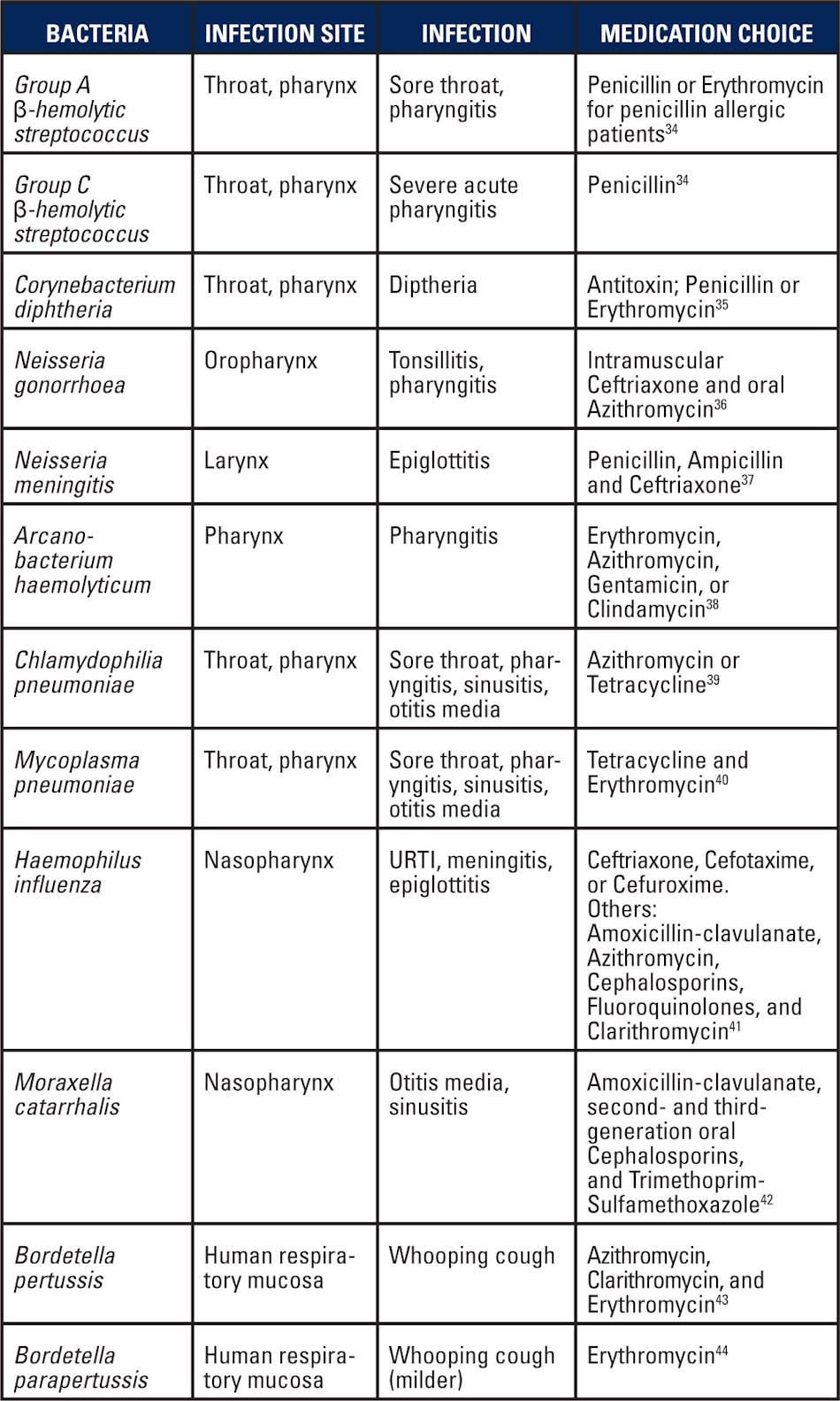Table 3. URTIs caused by bacteria