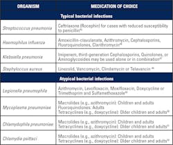 Table 4. LRTIs caused by bacteria Table 4. LRTIs caused by bacteria