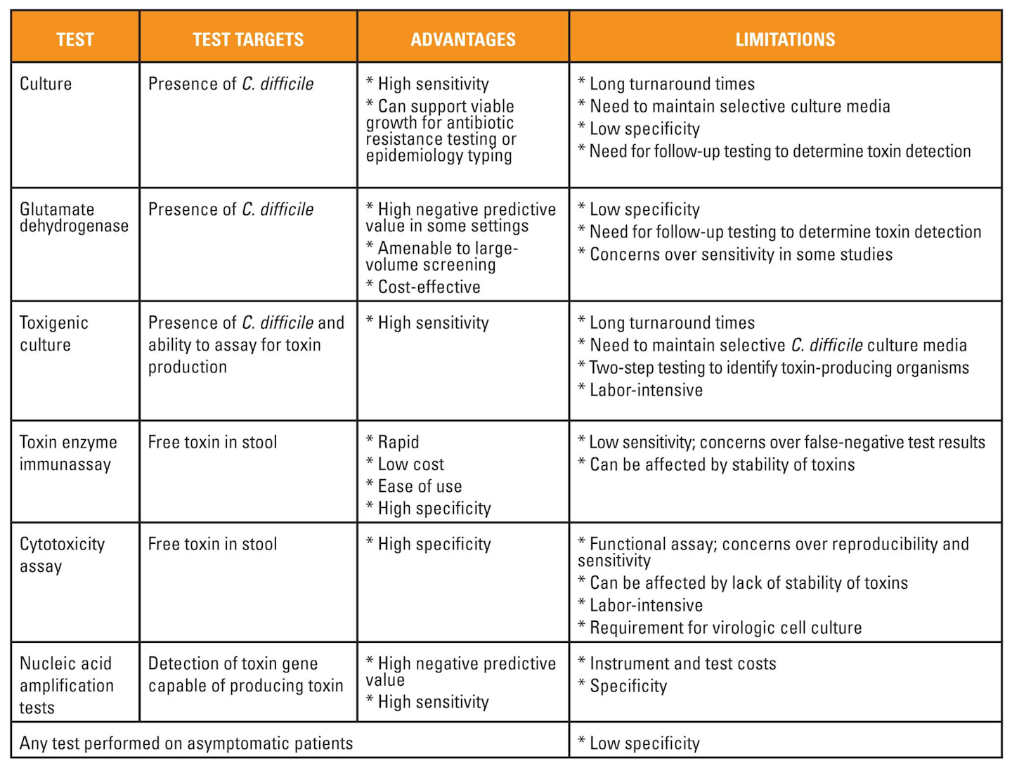 Advantages and limitations of different C. difficile testing strategies