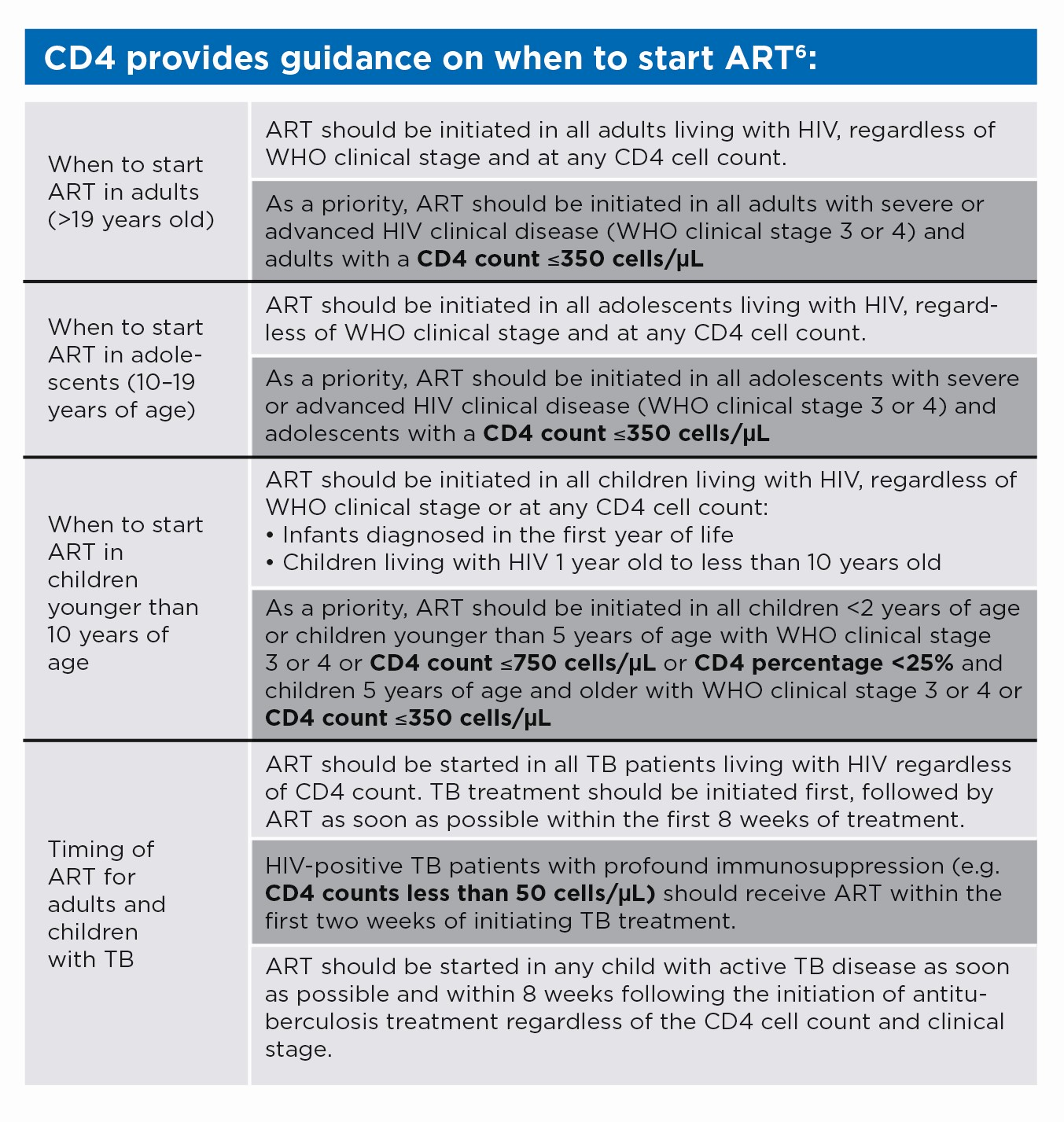 12 Steps To Cd4 Testing Part Ii Hiv Treatment Medical Laboratory Observer