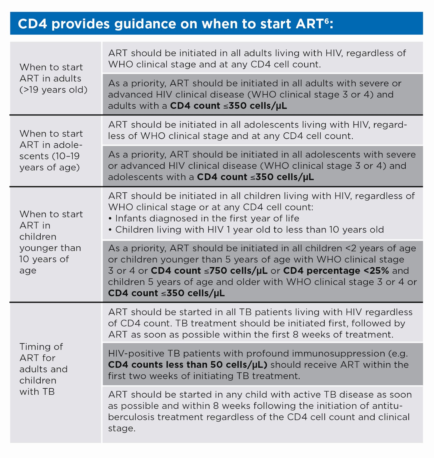 12 Steps To Cd4 Testing Part Ii Hiv Treatment Medical Laboratory Observer