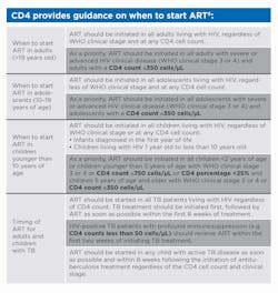 Cd4 Provides Guidance On When To Start Art Chart