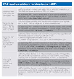 Cd4 Provides Guidance On When To Start Art Chart Cd4 Provides Guidance On When To Start Art Chart