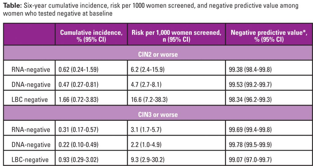 longitudinal performance of mrna based hpv testing as compared to dna based testing medical laboratory observer
