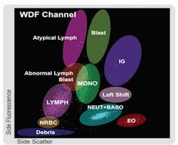 Figure 1. Flow cell scatter gram from the blood cell analyzer showing the reportable populations and Interpretive Program (IP) flagging areas. The y-axis of this scatter gram represents side-fluorescence; the x-axis indicates side-scattered light. Figure 1. Flow cell scatter gram from the blood cell analyzer showing the reportable populations and Interpretive Program (IP) flagging areas. The y-axis of this scatter gram represents side-fluorescence; the x-axis indicates side-scattered light.