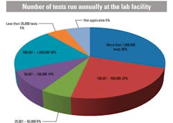 Ann Test Facility Ann Test Facility