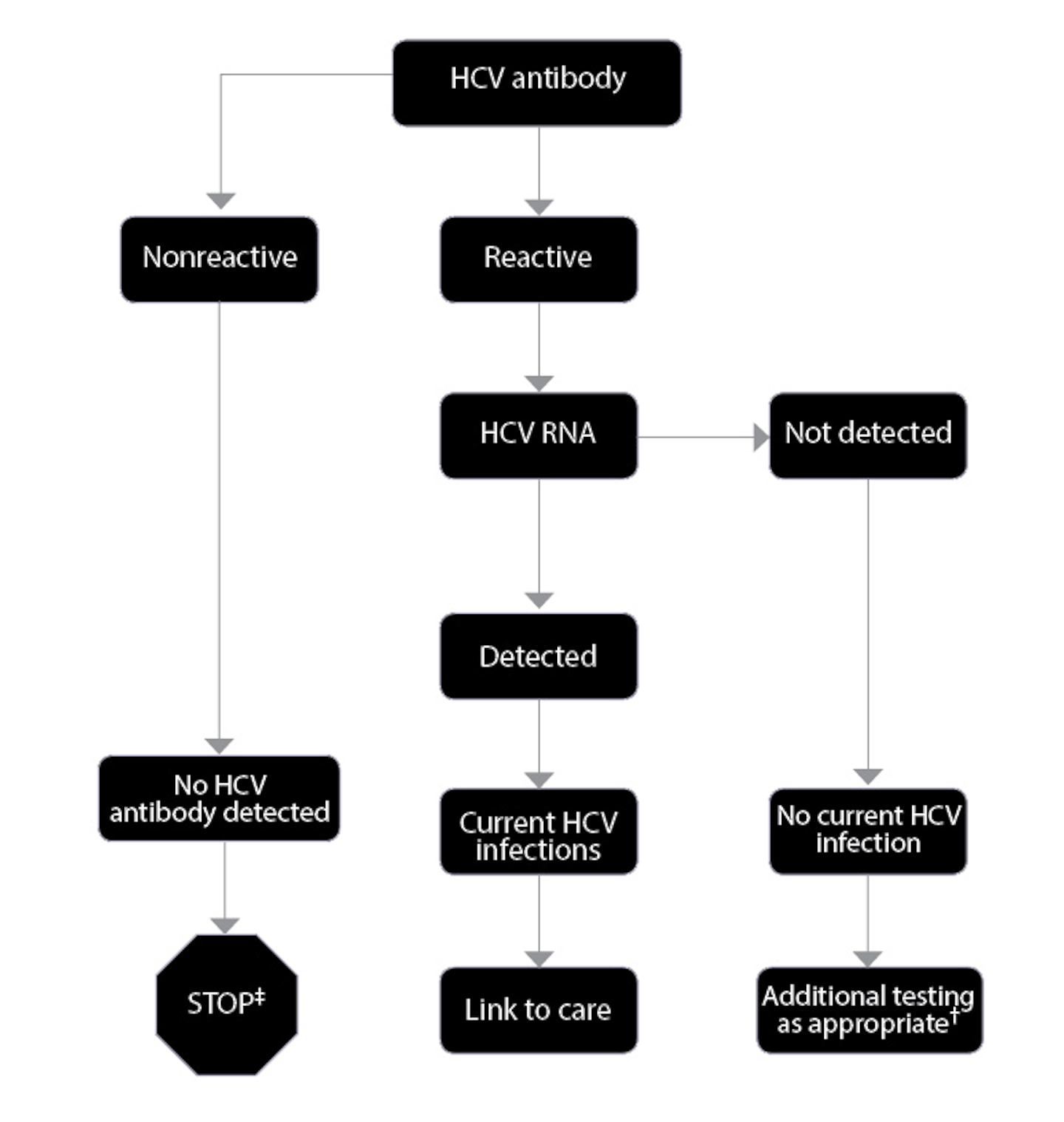 An update on diagnostics for hepatitis C | Medical Laboratory Observer