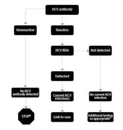 Cdc Algorithm Diagnosis Cdc Algorithm Diagnosis