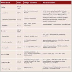 Table 2. Targeted antigens and associated diseases for cytoplasmic patterns Table 2. Targeted antigens and associated diseases for cytoplasmic patterns
