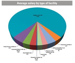 Facility Salary Facility Salary
