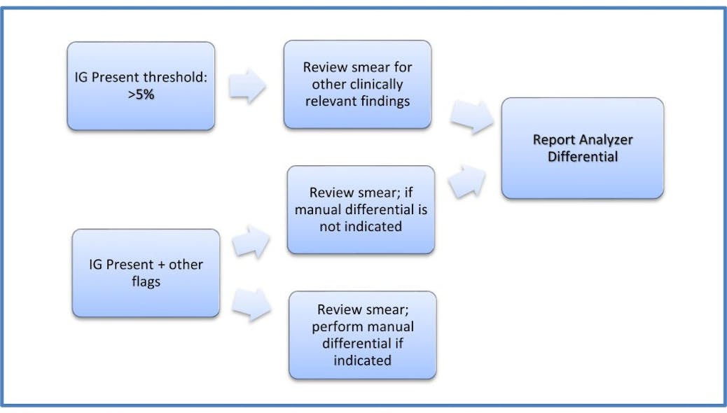 Advanced clinical parameters achieving efficiency with automated