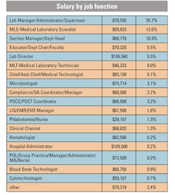 Function Salary Function Salary