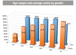 Gender Salary Gender Salary