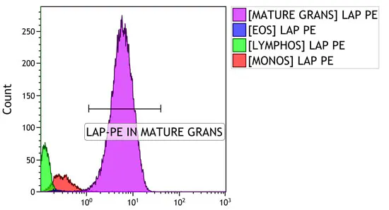 Leukocyte alkaline phosphatase (LAP) by flow cytometry | Medical ...