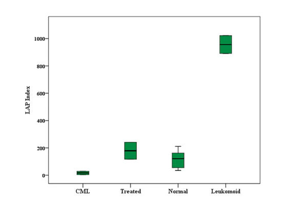 Leukocyte alkaline phosphatase (LAP) by flow cytometry | Medical ...