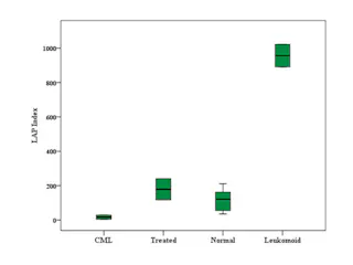 Leukocyte alkaline phosphatase (LAP) by flow cytometry | Medical ...