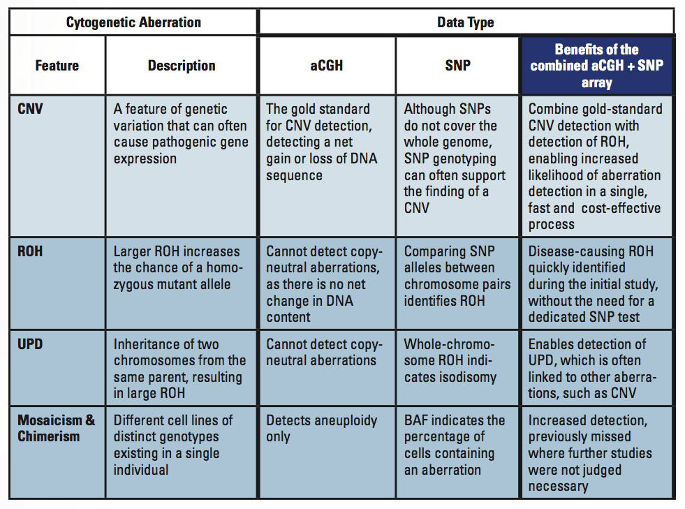 SNP genotyping with the next generation of CGH microarray | Medical ...