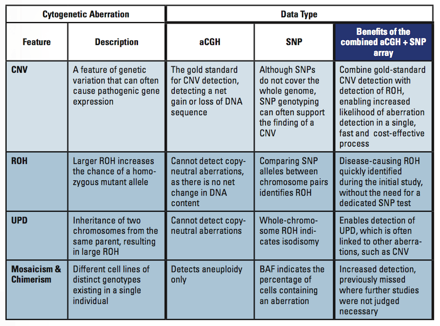 SNP genotyping with the next generation of CGH microarray Medical
