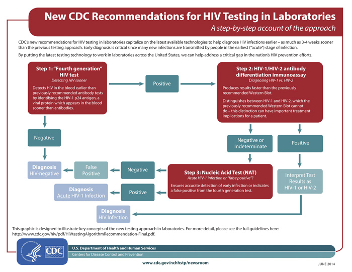 Understanding The Cdc S Updated Hiv Test Protocol Medical Laboratory Observer