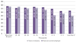 Mlo201603 Lab Mgmt Salary Survey Sal Year Mlo201603 Lab Mgmt Salary Survey Sal Year